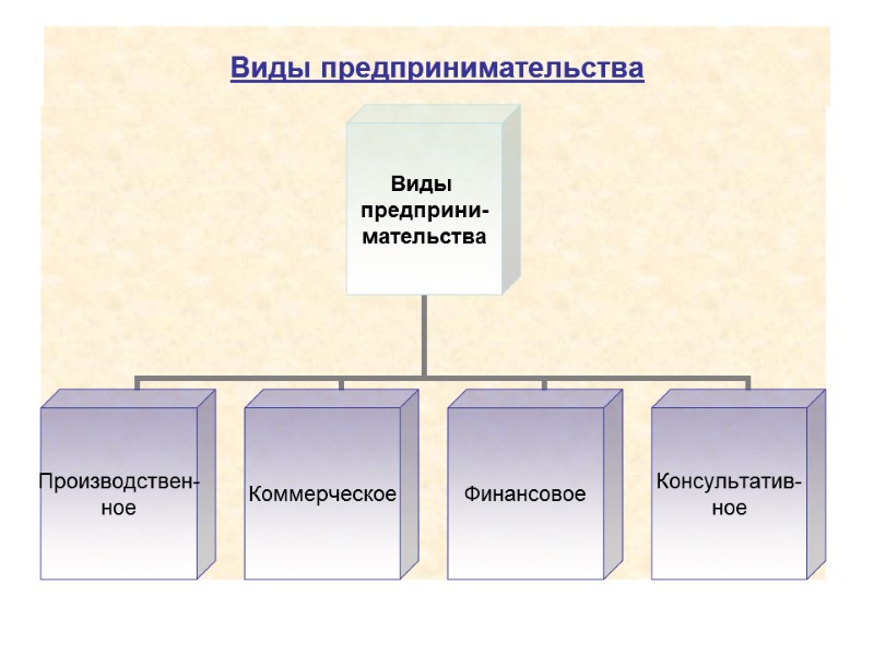 Виды предпринимательства